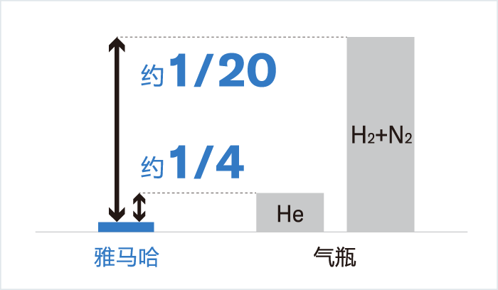 [Image] 不需要气瓶，削减成本